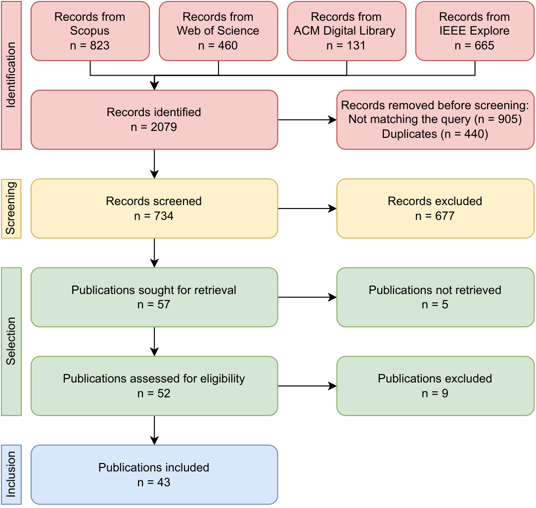 PRISMA flow diagram of the scoping review process.
