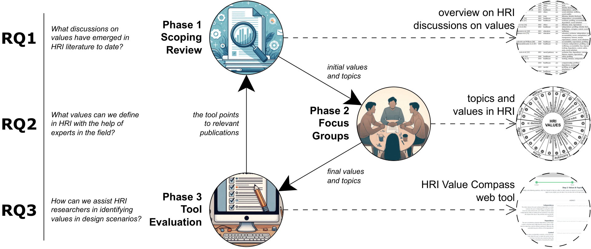 An overview of the research process.