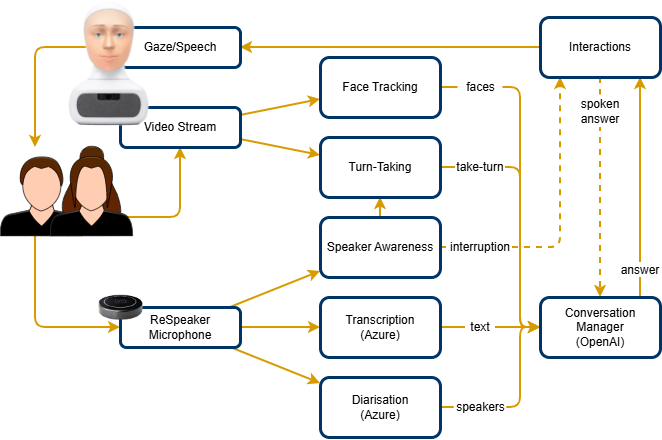How the modules communicate with each other.